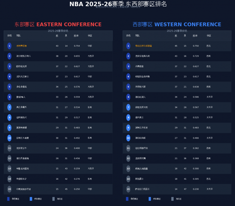 2526赛季东西赛区最新排名一览表-希珩则汐の博客